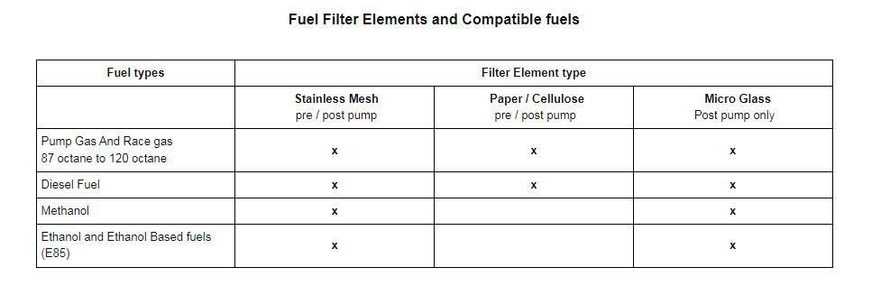 Fuel filter element and compatible fuel