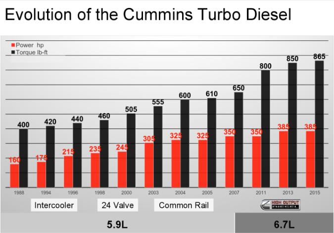 cummins introduced 6.7L Turbo Diesel for pickups